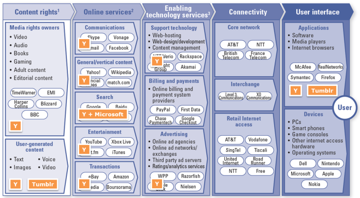 Yahoo & Tumblr - A place on the Internet value Chain
